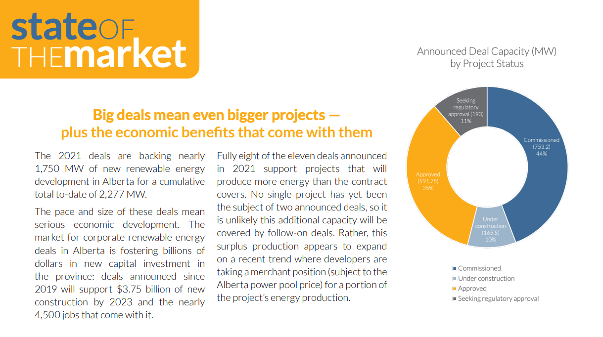 excerpt from annual report with piechart showing % of projects under construction (10%), commissioned (44%), approved (35%), and seeking regulatory approval (11%)