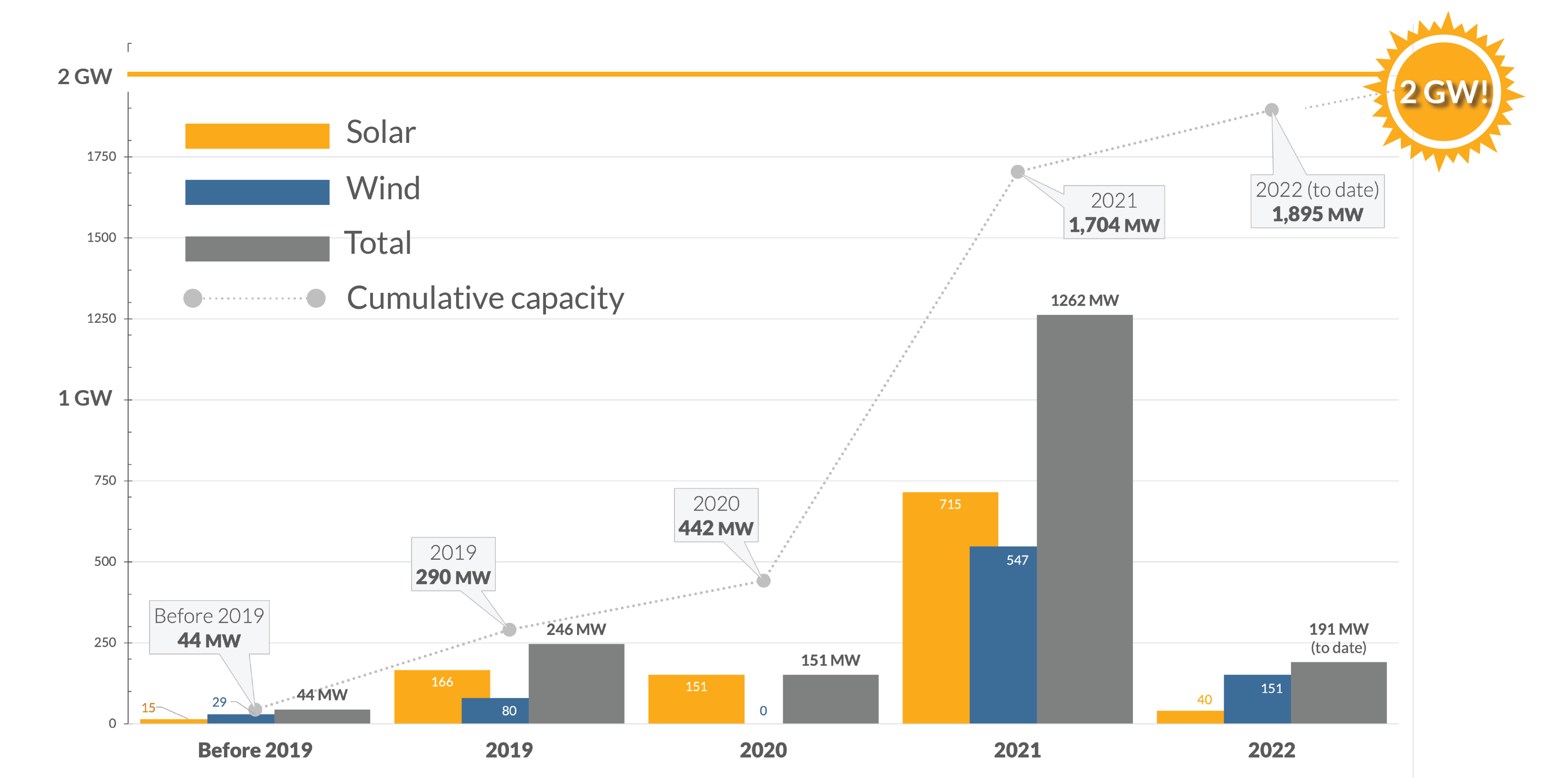 Bar graph of renewable energy deals since 2019 (Y-axis: megawatts contracted; X-axis: year), highlighting 2 gigawatt target being hit in 2022