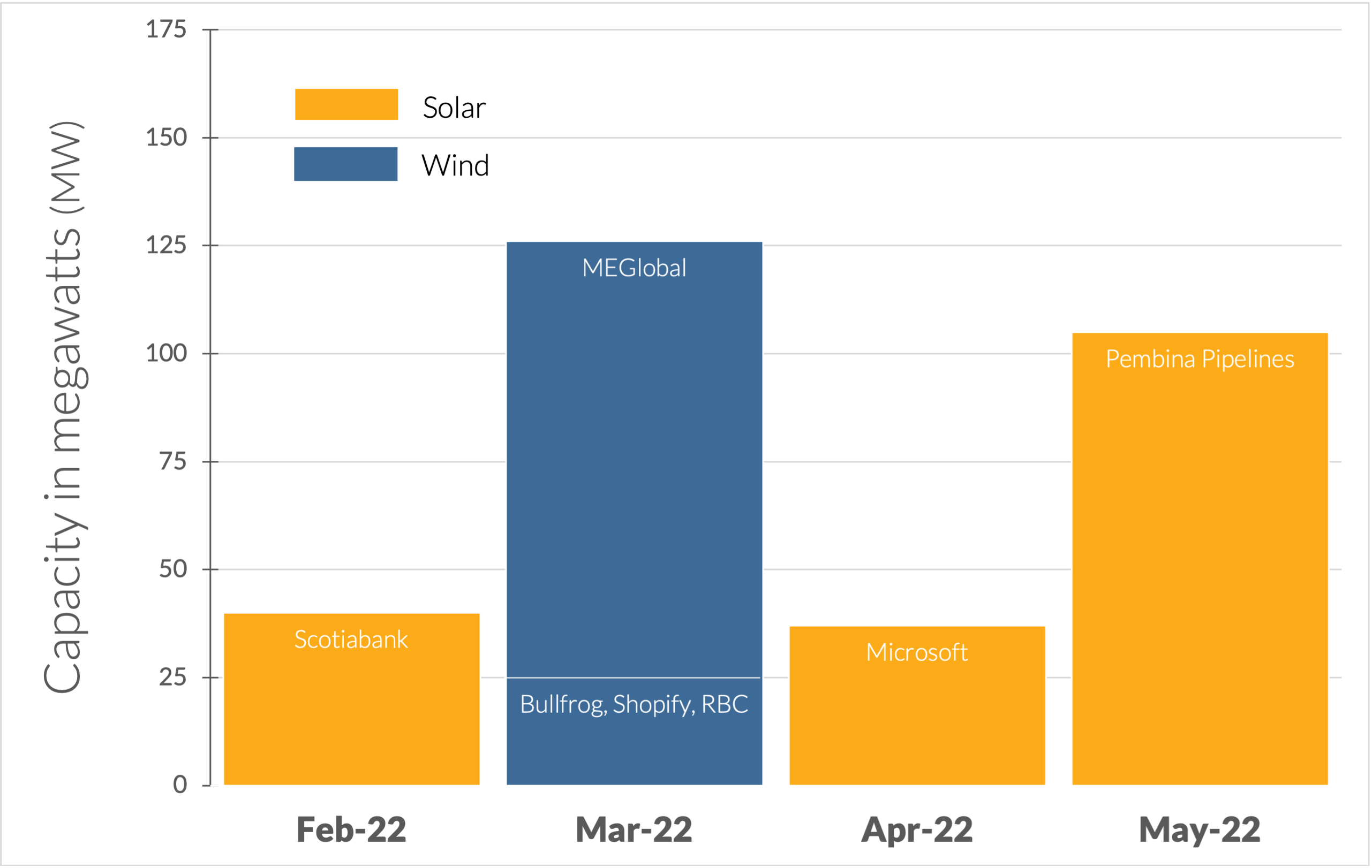Barchart showing megawatt capacity of deals made so far in 2022. Feb: Scotiabank, ~35 MW; Mar: Bullfrog, Shopify and RBC, 25 MW, and MEGlobal, 125 MW; Apr: ~30 MW, Microsoft; May: 105 MW, Pembina Pipelines