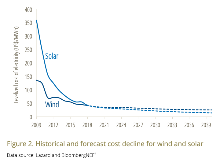 graph showing declining costs of wind and solar since 2009