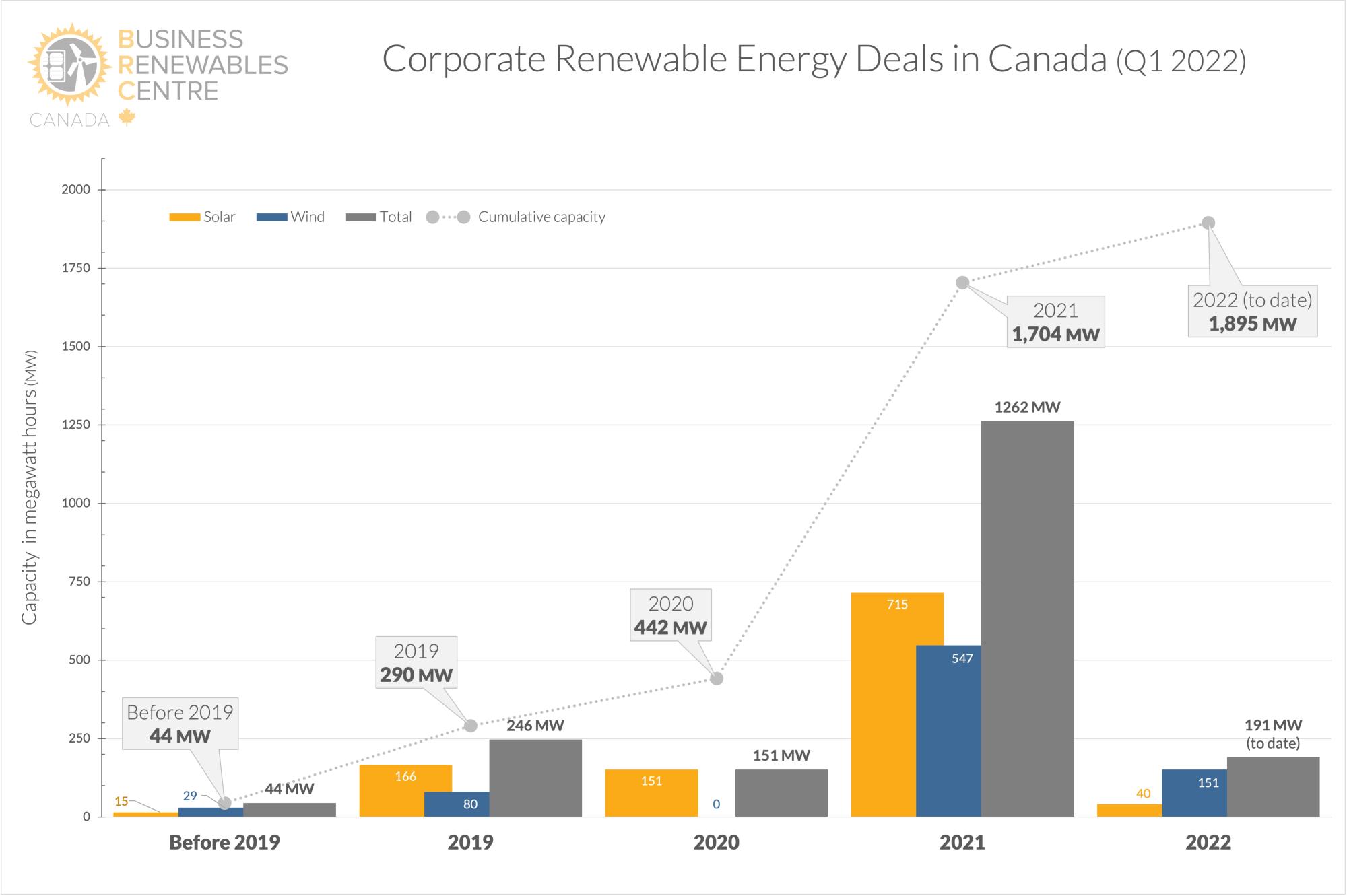 Deal Tracker Q1 2022