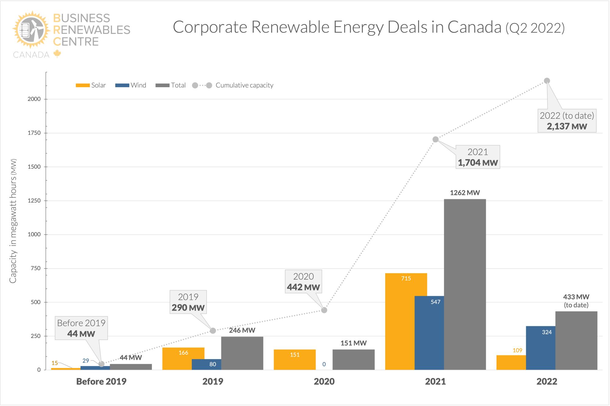 Q2 2022 Deal Tracker bar graph