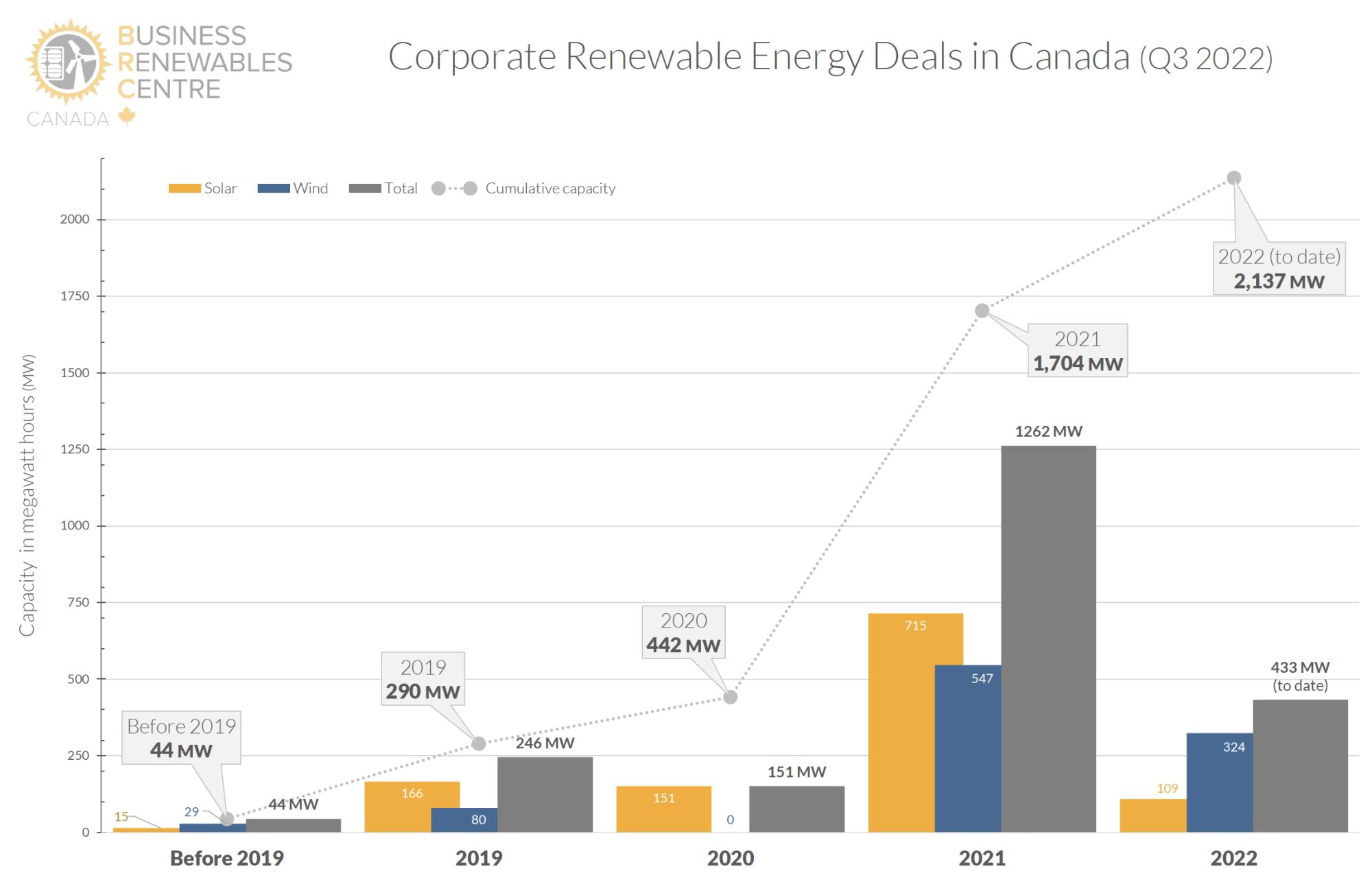 Deal Tracker 2022Q3