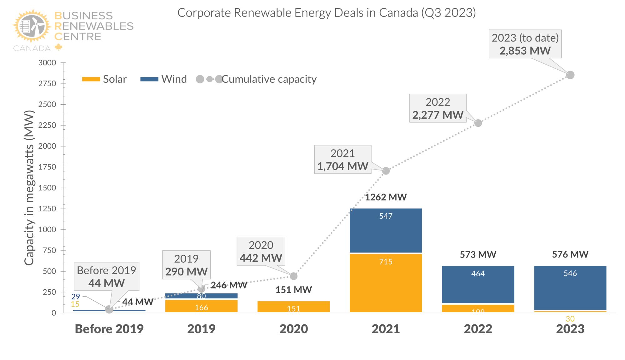 Pattern Renewable Holdings Canada ULC – Canadian Renewable Energy