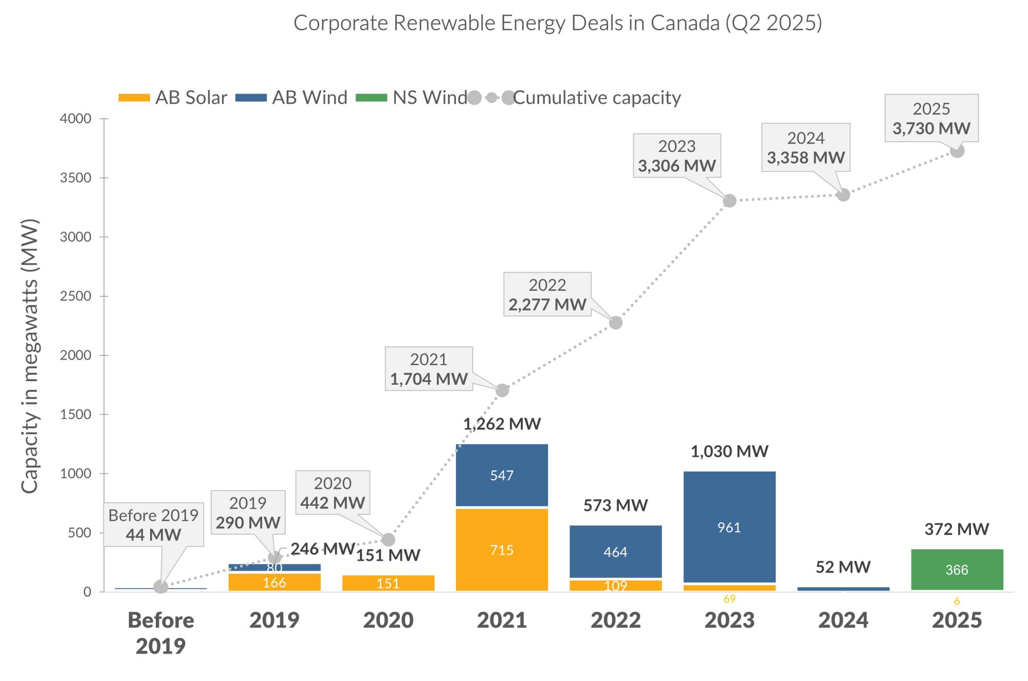 BRC-Canada Deal Tracker graph updated for Q2 2025