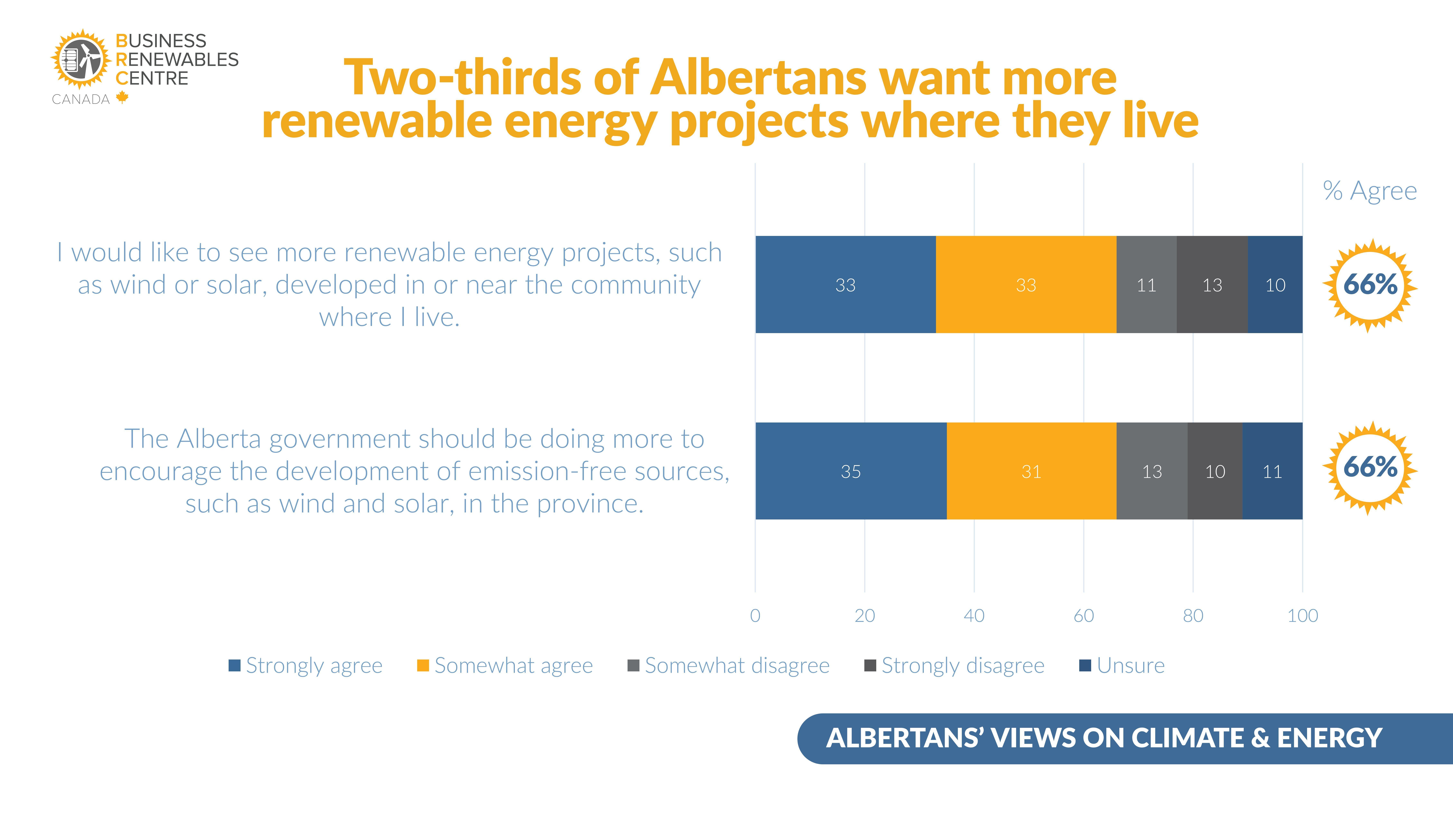 Polling charts
