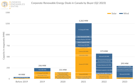 Corporate Renewable Energy Deals in Canada by Buyer