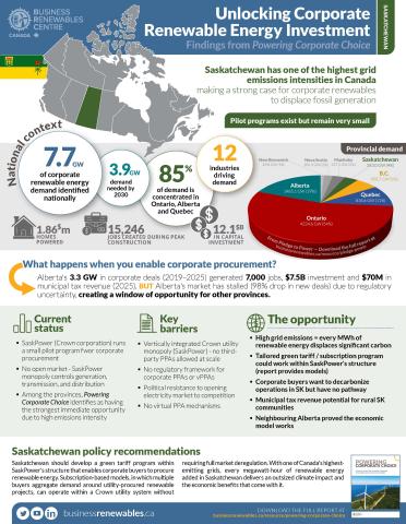Saskatchewan Infographic